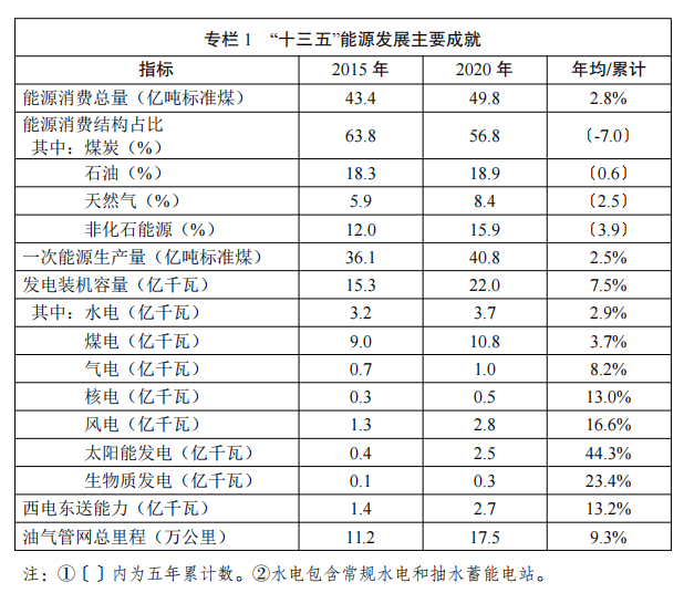 “十三五”能源發(fā)展主要成就（2016-2020）